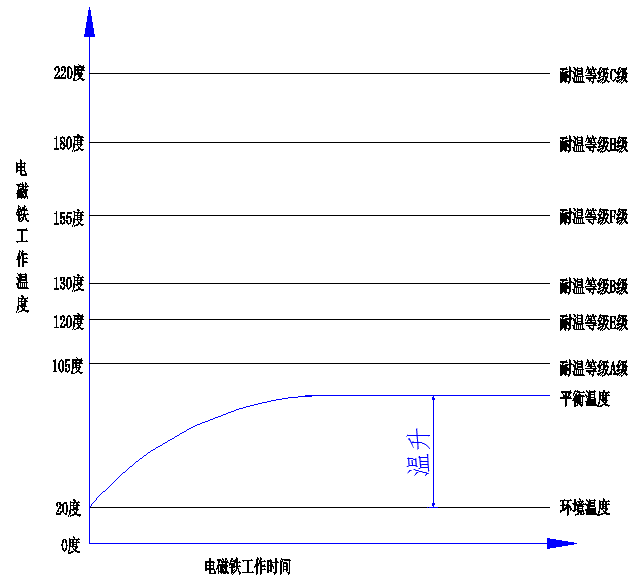 電磁鐵溫升示意圖.png